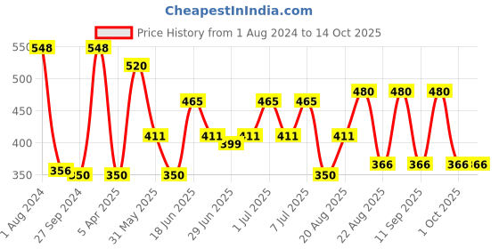 myntra.com MI FASHION Set of Experience the Best Liquid Lipstick 3.5ml & Creamy Matte Lipstick 3.5g mi fashion Price History Graph from 1 Aug 2024 to 13 Oct 2025
