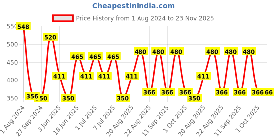 myntra.com MI FASHION Set of Get The Best Liquid Lipstick 3.5ml -07 & Creamy Matte Lipstick 3.5g -25 mi fashion Price History Graph from 1 Aug 2024 to 23 Nov 2025