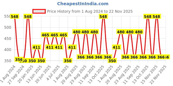 myntra.com MI FASHION Set of Get the Best of Liquid Lipstick 3.5ml & Creamy Matte Lipstick 3.5g mi fashion Price History Graph from 1 Aug 2024 to 22 Nov 2025