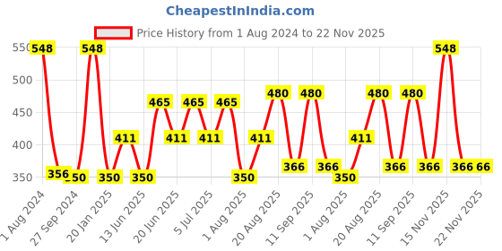 myntra.com MI FASHION Set of Get the Best of Liquid Lipstick 3.5ml & Creamy Matte Lipstick 3.5g mi fashion Price History Graph from 1 Aug 2024 to 22 Nov 2025