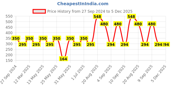 myntra.com MI FASHION Set of Get the Perfect Liquid Lipstick 3.5 ml & Creamy Matte Lipstick 3.5 g mi fashion Price History Graph from 27 Sep 2024 to 5 Dec 2025