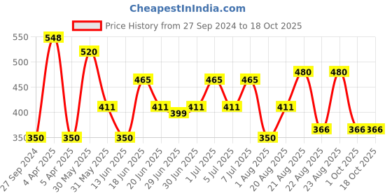 myntra.com MI FASHION Set of Get the Perfect Liquid Lipstick 3.5ml & Creamy Matte Lipstick 3.5g mi fashion Price History Graph from 27 Sep 2024 to 17 Oct 2025