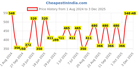 myntra.com MI FASHION Set of Get The Perfect Liquid Lipstick 3.5ml & Creamy Matte Lipstick 3.5g mi fashion Price History Graph from 1 Aug 2024 to 2 Dec 2025
