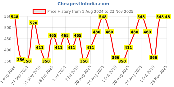 myntra.com MI FASHION Set of Glam Lips Liquid Lipstick 3.5ml - 11 & Creamy Matte Lipstick 3.5g - 06 mi fashion Price History Graph from 1 Aug 2024 to 23 Nov 2025