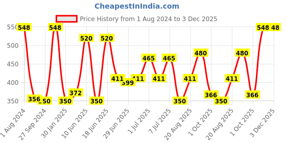 myntra.com MI FASHION Set of Kiss-Proof Liquid Lipstick 3.5 ml - 02 & Creamy Matte Lipstick 3.5g - 22 mi fashion Price History Graph from 1 Aug 2024 to 3 Dec 2025
