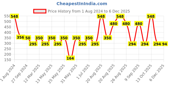 myntra.com MI FASHION Set of Lip Drama Liquid Lipstick 3.5ml - 06 & Creamy Matte Lipstick 3.5g - 06 mi fashion Price History Graph from 1 Aug 2024 to 4 Dec 2025
