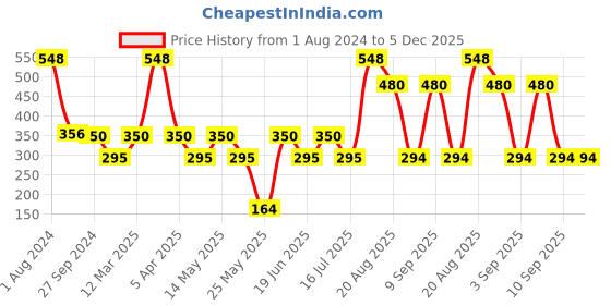 myntra.com MI FASHION Set of Lip Magic Liquid Lipstick 3.5ml - 03 & Creamy Matte Lipstick 3.5g - 09 mi fashion Price History Graph from 1 Aug 2024 to 5 Dec 2025