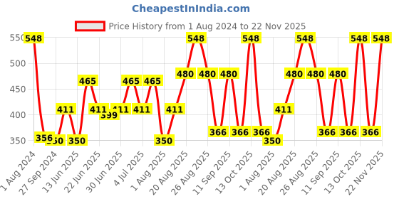 myntra.com MI FASHION Set of Lip Magic Liquid Lipstick 3.5ml - 11 & Creamy Matte Lipstick 3.5g - 23 mi fashion Price History Graph from 1 Aug 2024 to 22 Nov 2025