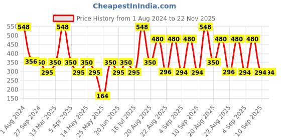 myntra.com MI FASHION Set of Lip Perfection Liquid Lipstick 3.5ml & Creamy Matte Lipstick 3.5g mi fashion Price History Graph from 1 Aug 2024 to 22 Nov 2025