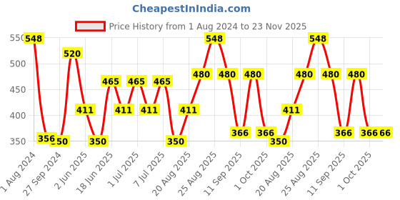 myntra.com MI FASHION Set of Lips on Fleek Liquid Lipstick 3.5 ml & Creamy Matte Lipstick 3.5 g mi fashion Price History Graph from 1 Aug 2024 to 22 Nov 2025