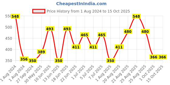 myntra.com MI FASHION Set of Liquid Lipstick 3.5ml - 01 & Creamy Matte Lipstick 3.5g - 01 mi fashion Price History Graph from 1 Aug 2024 to 15 Oct 2025