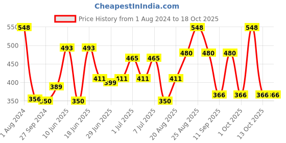myntra.com MI FASHION Set of Liquid Lipstick 3.5ml - 01 & Creamy Matte Lipstick 3.5g - 04 mi fashion Price History Graph from 1 Aug 2024 to 18 Oct 2025