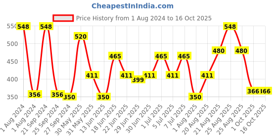 myntra.com MI FASHION Set of Liquid Lipstick 3.5ml - 02 & Creamy Matte Lipstick 3.5g - 02 mi fashion Price History Graph from 1 Aug 2024 to 16 Oct 2025
