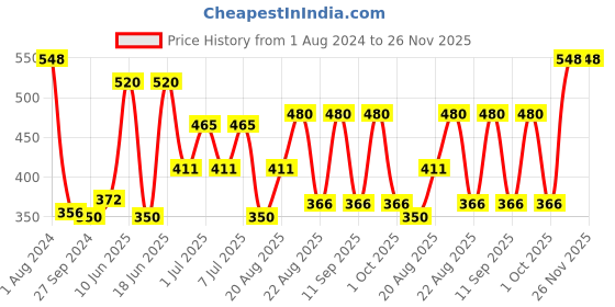 myntra.com MI FASHION Set of Liquid Lipstick 3.5ml - 03 & Creamy Matte Lipstick 3.5g - 06 mi fashion Price History Graph from 1 Aug 2024 to 25 Nov 2025