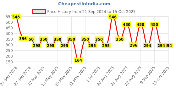 myntra.com MI FASHION Set of Liquid Lipstick 3.5ml - 03 & Creamy Matte Lipstick 3.5g - 18 mi fashion Price History Graph from 21 Sep 2024 to 15 Oct 2025