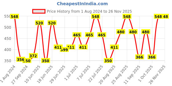 myntra.com MI FASHION Set of Liquid Lipstick 3.5ml - 03 & Creamy Matte Lipstick 3.5g - 19 mi fashion Price History Graph from 1 Aug 2024 to 24 Nov 2025