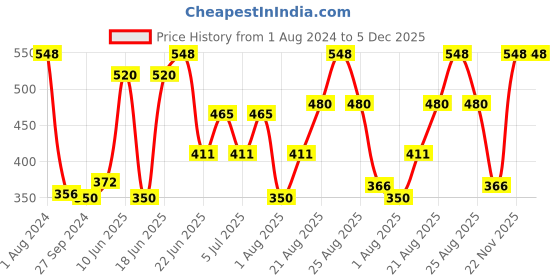 myntra.com MI FASHION Set of Liquid Lipstick 3.5ml - 03 & Creamy Matte Lipstick 3.5g - 23 mi fashion Price History Graph from 1 Aug 2024 to 5 Dec 2025