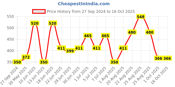 myntra.com MI FASHION Set of Liquid Lipstick 3.5ml - 04 & Creamy Matte Lipstick 3.5g - 05 mi fashion Price History Graph from 27 Sep 2024 to 15 Oct 2025