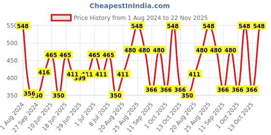 myntra.com MI FASHION Set of Liquid Lipstick 3.5ml - 06 & Creamy Matte Lipstick 3.5g - 09 mi fashion Price History Graph from 1 Aug 2024 to 22 Nov 2025