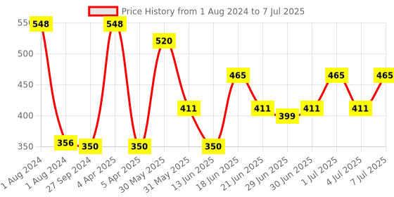myntra.com MI FASHION Set of Liquid Lipstick 3.5ml - 08 & Creamy Matte Lipstick 3.5g -18 mi fashion Price History Graph from 1 Aug 2024 to 7 Jul 2025