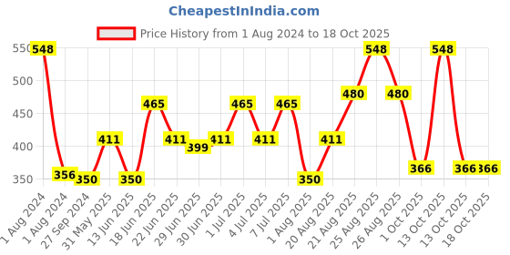 myntra.com MI FASHION Set of Liquid Lipstick 3.5ml - 09 & Creamy Matte Lipstick 3.5g - 17 mi fashion Price History Graph from 1 Aug 2024 to 17 Oct 2025