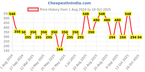 myntra.com MI FASHION Set of Liquid Lipstick 3.5ml - 10 & Creamy Matte Lipstick 3.5g - 20 mi fashion Price History Graph from 1 Aug 2024 to 18 Oct 2025