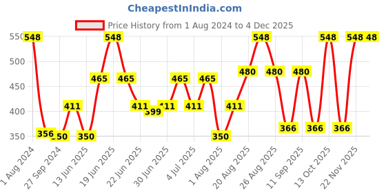 myntra.com MI FASHION Set of Liquid Lipstick 3.5ml - 11 & Creamy Matte Lipstick 3.5g - 21 mi fashion Price History Graph from 1 Aug 2024 to 3 Dec 2025
