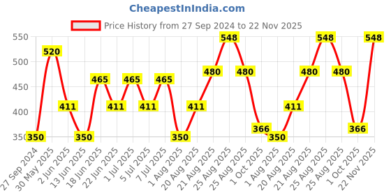 myntra.com MI FASHION Set of Liquid Lipstick 3.5ml - 11 & Creamy Matte Lipstick 3.5g - 24 mi fashion Price History Graph from 27 Sep 2024 to 22 Nov 2025