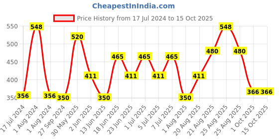 myntra.com MI FASHION Set of Liquid Lipstick 3.5ml - 13 & Creamy Matte Lipstick 3.5g - 04 mi fashion Price History Graph from 17 Jul 2024 to 15 Oct 2025