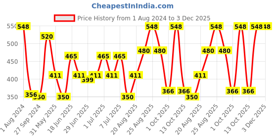 myntra.com MI FASHION Set of Liquid Lipstick 3.5ml - 15 & Creamy Matte Lipstick 3.5g - 21 mi fashion Price History Graph from 1 Aug 2024 to 3 Dec 2025