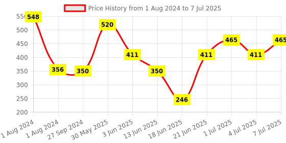myntra.com MI FASHION Set of Liquid Lipstick 3.5ml - 15 & Creamy Matte Lipstick 3.5g - 25 mi fashion Price History Graph from 1 Aug 2024 to 7 Jul 2025