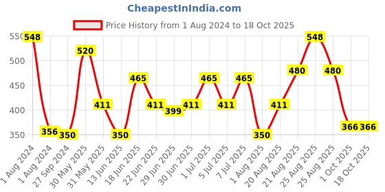 myntra.com MI FASHION Set of Liquid Lipstick 3.5ml - 16 & Creamy Matte Lipstick 3.5g -16 mi fashion Price History Graph from 1 Aug 2024 to 17 Oct 2025