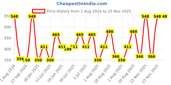 myntra.com MI FASHION Set of Luscious Lips Liquid Lipstick 3.5 ml & Creamy Matte Lipstick 3.5 g mi fashion Price History Graph from 1 Aug 2024 to 24 Nov 2025