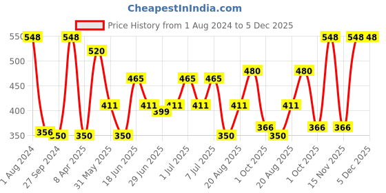 myntra.com MI FASHION Set of Luscious Lips Liquid Lipstick 3.5ml & Creamy Matte Lipstick 3.5g mi fashion Price History Graph from 1 Aug 2024 to 5 Dec 2025