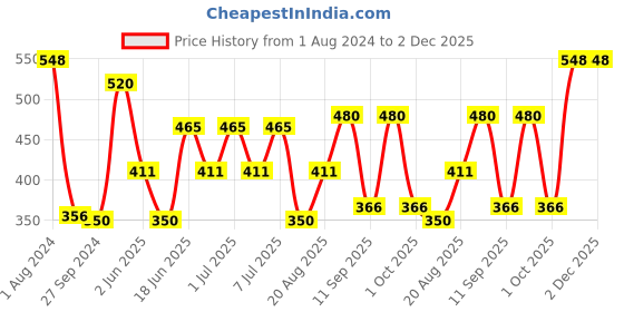 myntra.com MI FASHION Set of Pout Perfection Liquid Lipstick 3.5 ml & Creamy Matte Lipstick 3.5 g mi fashion Price History Graph from 1 Aug 2024 to 2 Dec 2025