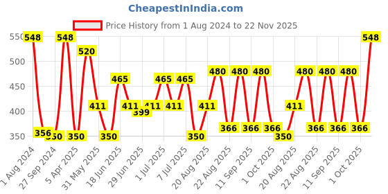 myntra.com MI FASHION Set of Pout Perfection Liquid Lipstick 3.5ml & Creamy Matte Lipstick 3.5g mi fashion Price History Graph from 1 Aug 2024 to 22 Nov 2025