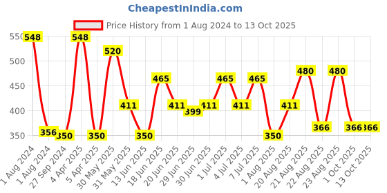 myntra.com MI FASHION Set of Silky Smooth Liquid Lipstick 3.5 ml & Creamy Matte Lipstick 3.5 g mi fashion Price History Graph from 1 Aug 2024 to 13 Oct 2025