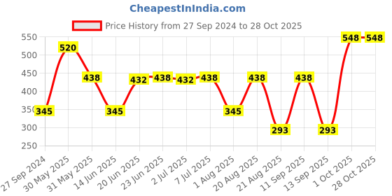myntra.com MI FASHION Set of Ten2Ten Liquid Eyeliner - 01 & Creme Matte Lipstick - 02 mi fashion Price History Graph from 27 Sep 2024 to 27 Oct 2025
