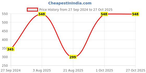 myntra.com MI FASHION Set of Ten2Ten Liquid Eyeliner - 01 & Creme Matte Lipstick - 03 mi fashion Price History Graph from 27 Sep 2024 to 27 Oct 2025