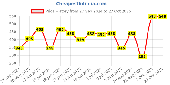 myntra.com MI FASHION Set of Ten2Ten Liquid Eyeliner - 01 & Creme Matte Lipstick - 05 mi fashion Price History Graph from 27 Sep 2024 to 27 Oct 2025