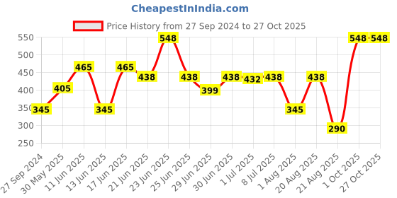 myntra.com MI FASHION Set of Ten2Ten Liquid Eyeliner - 01 & Creme Matte Lipstick - 14 mi fashion Price History Graph from 27 Sep 2024 to 27 Oct 2025