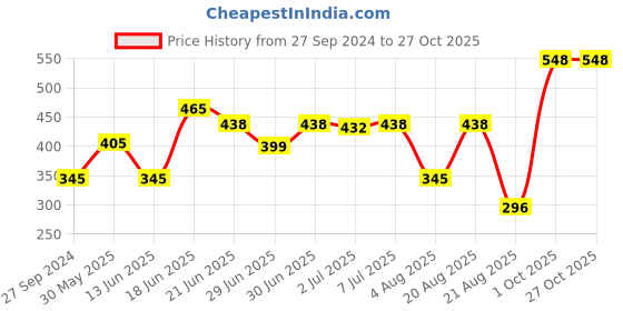 myntra.com MI FASHION Set of Ten2Ten Liquid Eyeliner - 01 & Creme Matte Lipstick - 17 mi fashion Price History Graph from 27 Sep 2024 to 27 Oct 2025