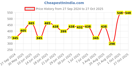 myntra.com MI FASHION Set of Ten2Ten Liquid Eyeliner - 01 & Creme Matte Lipstick - 20 mi fashion Price History Graph from 27 Sep 2024 to 27 Oct 2025
