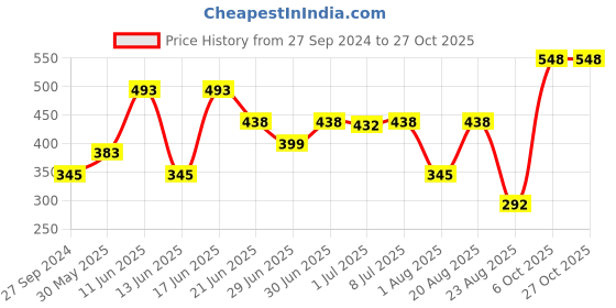 myntra.com MI FASHION Set of Ten2Ten Liquid Eyeliner - 01 & Creme Matte Lipstick - 22 mi fashion Price History Graph from 27 Sep 2024 to 27 Oct 2025