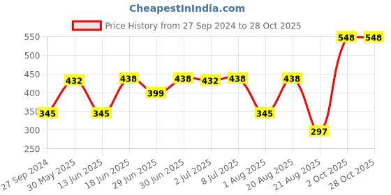 myntra.com MI FASHION Set of Ten2Ten Liquid Eyeliner - 01 & Creme Matte Lipstick - 25 mi fashion Price History Graph from 27 Sep 2024 to 27 Oct 2025