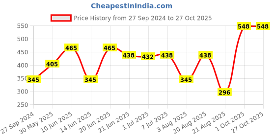 myntra.com MI FASHION Set of Ten2Ten Liquid Eyeliner - 02 & Creme Matte Lipstick - 03 mi fashion Price History Graph from 27 Sep 2024 to 27 Oct 2025