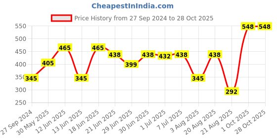 myntra.com MI FASHION Set of Ten2Ten Liquid Eyeliner - 02 & Creme Matte Lipstick - 07 mi fashion Price History Graph from 27 Sep 2024 to 27 Oct 2025
