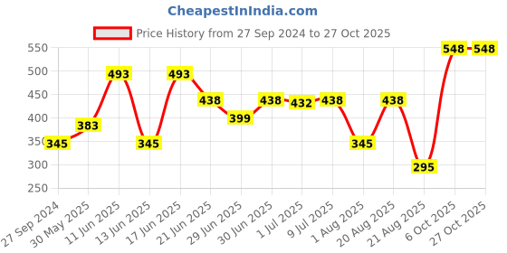 myntra.com MI FASHION Set of Ten2Ten Liquid Eyeliner - 02 & Creme Matte Lipstick - 17 mi fashion Price History Graph from 27 Sep 2024 to 27 Oct 2025