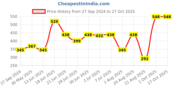 myntra.com MI FASHION Set of Ten2Ten Liquid Eyeliner - 02 & Creme Matte Lipstick - 23 mi fashion Price History Graph from 27 Sep 2024 to 27 Oct 2025