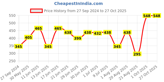 myntra.com MI FASHION Set of Ten2Ten Liquid Eyeliner - 02 & Creme Matte Lipstick - 24 mi fashion Price History Graph from 27 Sep 2024 to 27 Oct 2025